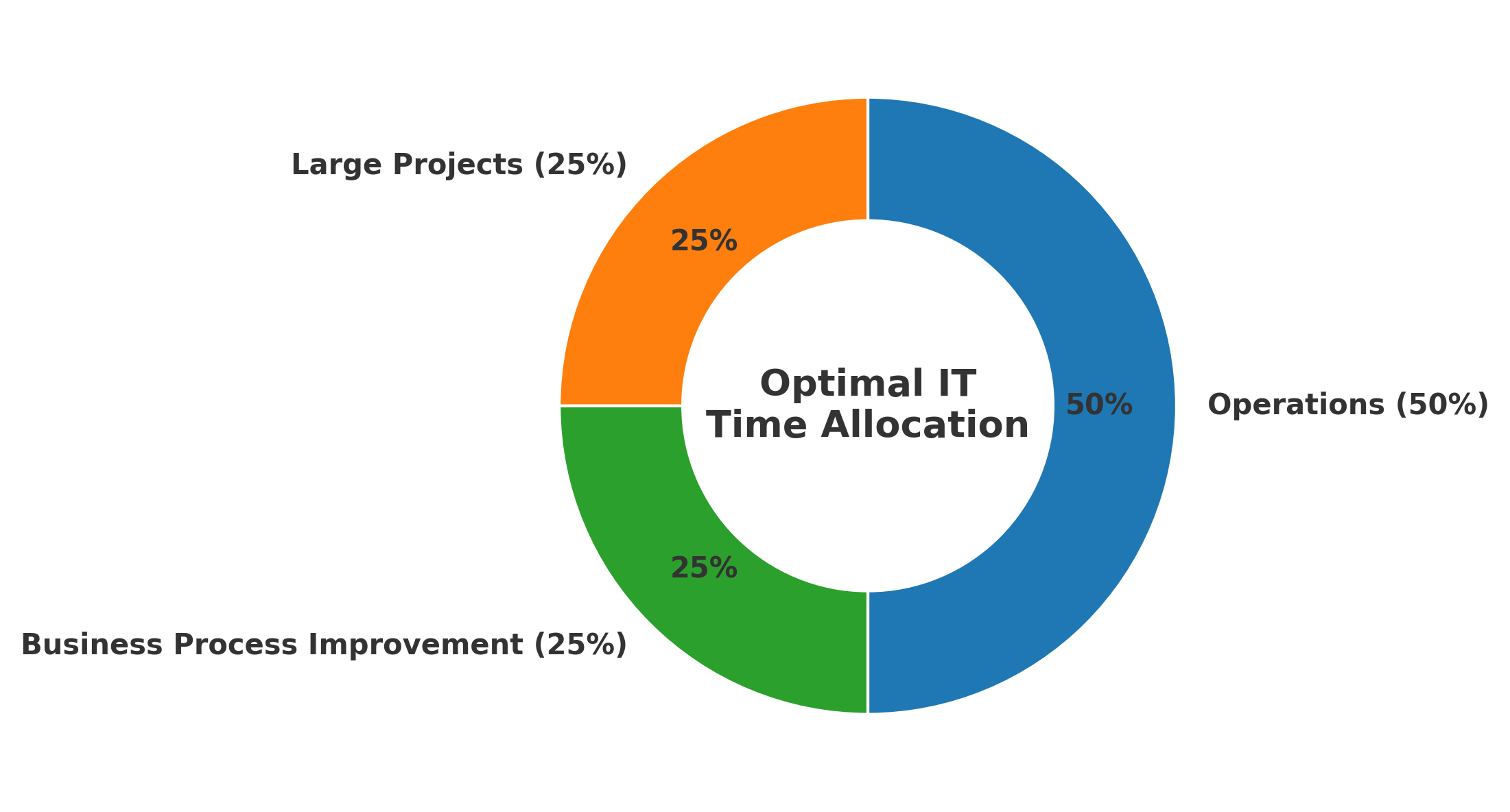 Optimal IT Time Allocation Overview